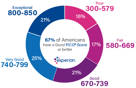 Screenshot of Experian credit score range scale