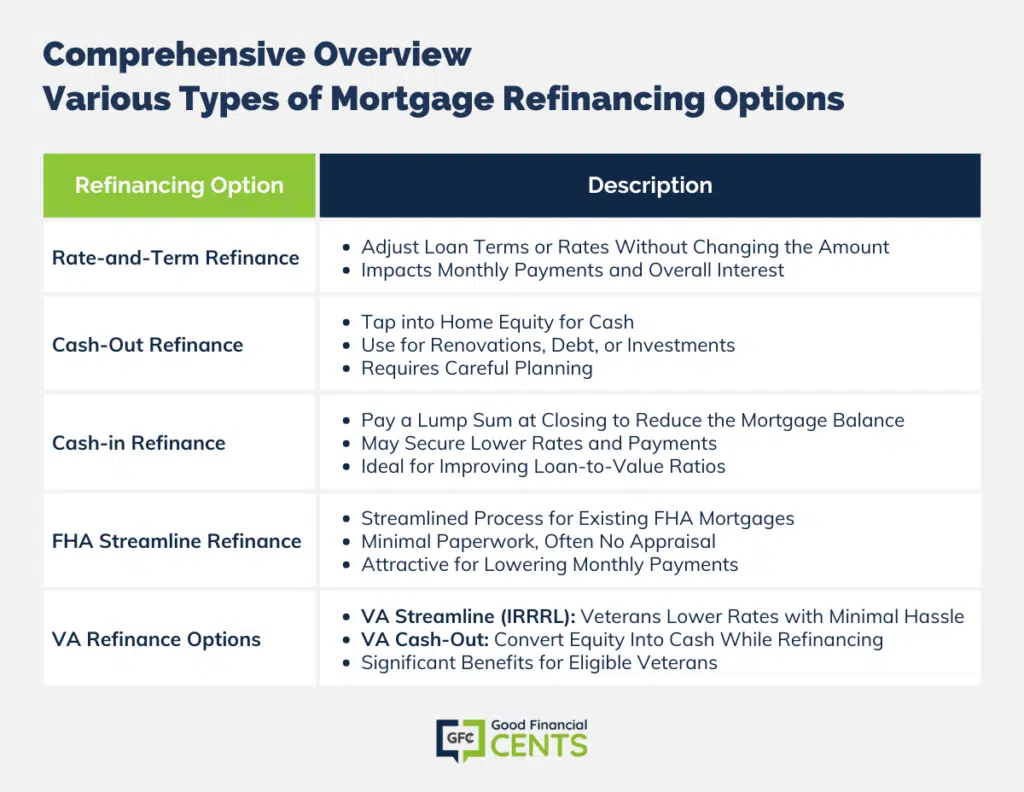 Diverse Strategies: Exploring Mortgage Refinancing Options