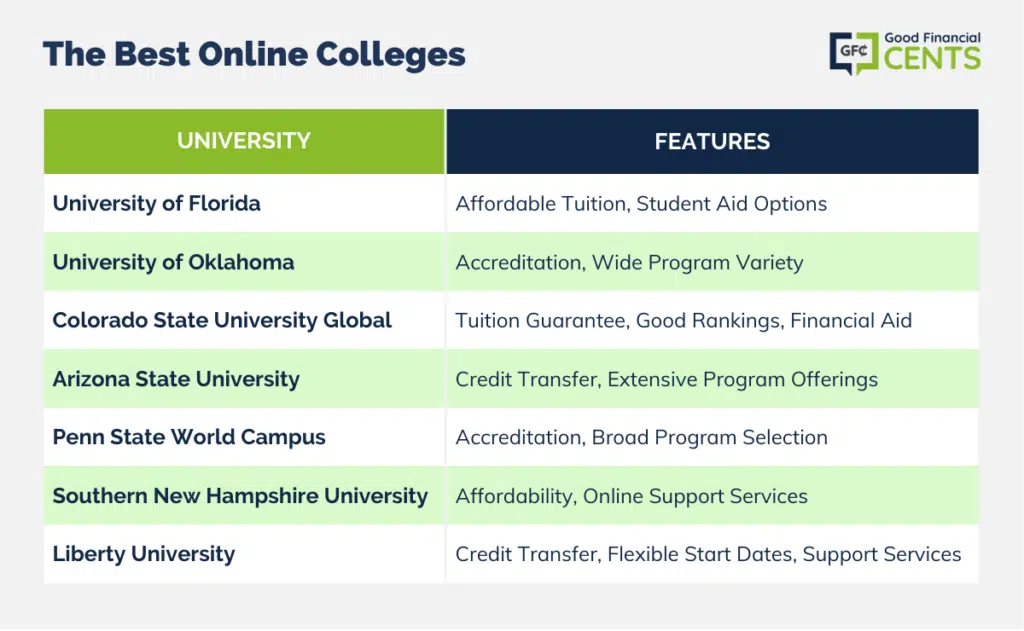 The Best Online Colleges