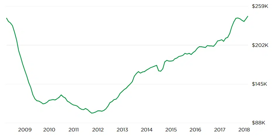 zillow image housing bust